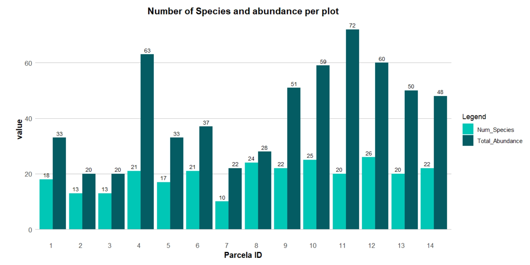 Number of species and abundance per plot