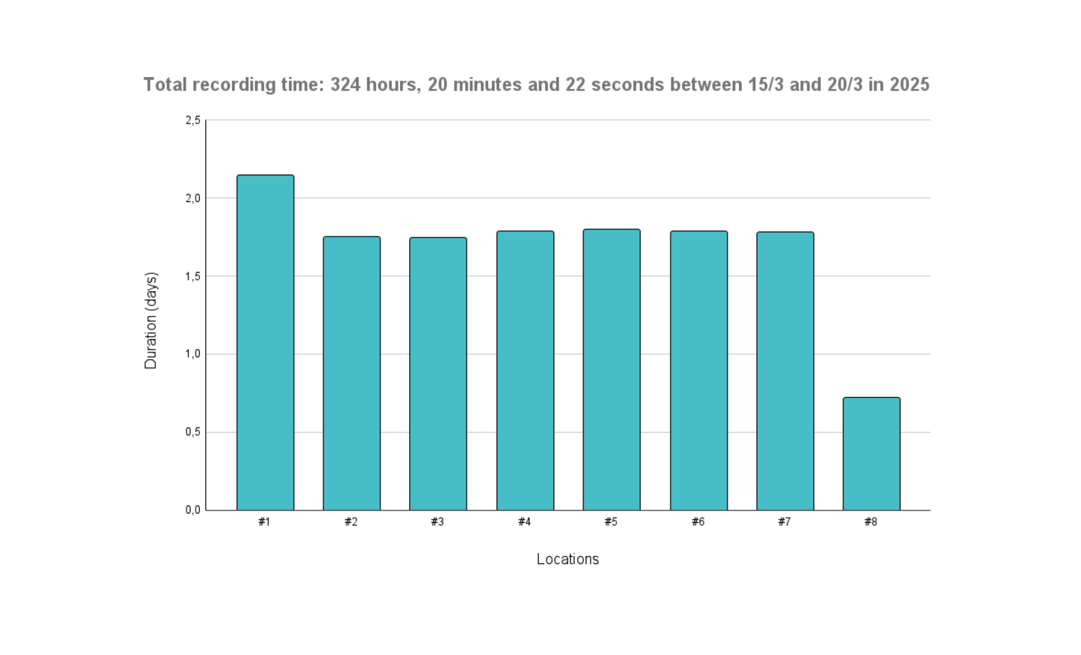 Total recording time